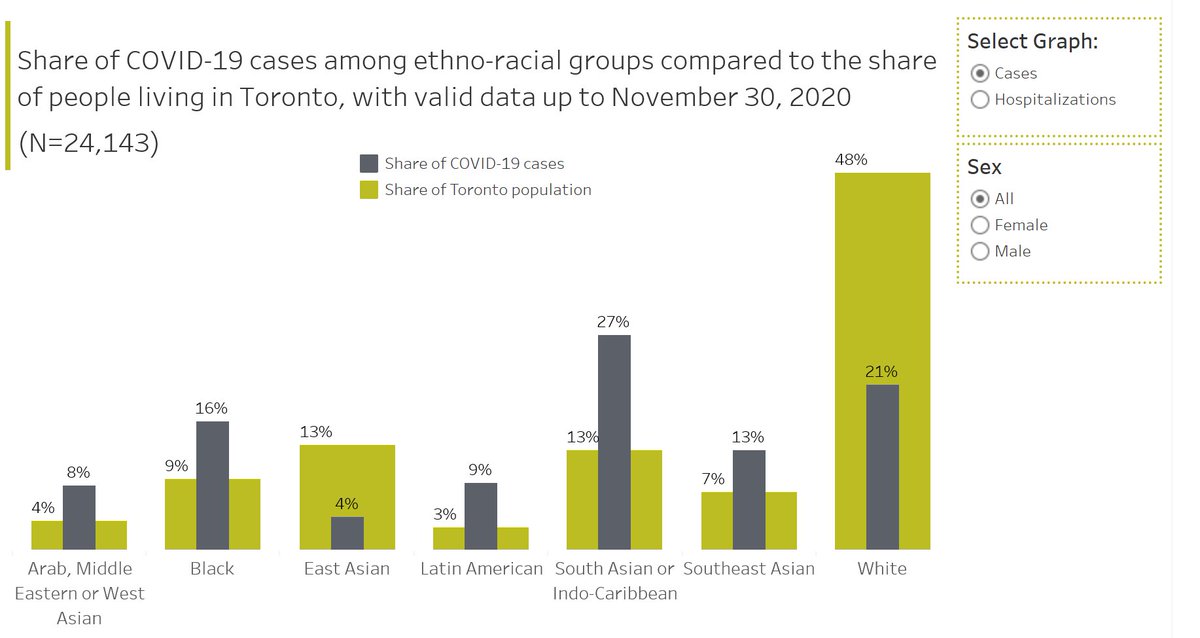 New COVID-19 data from <a href="/TOPublicHealth/">Toronto Public Health</a> on race and income shows the following: 
-People that identify with a racialized group make up 79% of Toronto's COVID-19 cases (even though they account for just over half of the city)