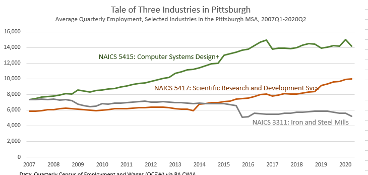 and I pick those two industries because they are symbolic of larger trends in Pittsburgh. Steel isn't all manufacturing for sure, but that one niche industry (NAICS 5417) is far from all of 'high tech' in Pittsburgh either. Here is same figure with one other industry added in: