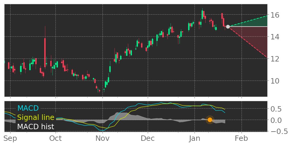 $SSP's in Downtrend: Moving Average Convergence Divergence (MACD) Histogram crosses below signal line. View odds for this and other indicators: https://t.co/aHAoD2O7cY #stockmarket #stock #technicalanalysis #money #trading #investing #daytrading #news #today https://t.co/GDWM4wWJVF