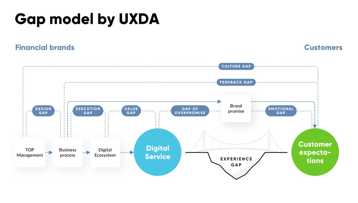 Experience gap. Модель gap. Дизайн клиентского опыта. Расширенная gap-модель. Схема модели gap.