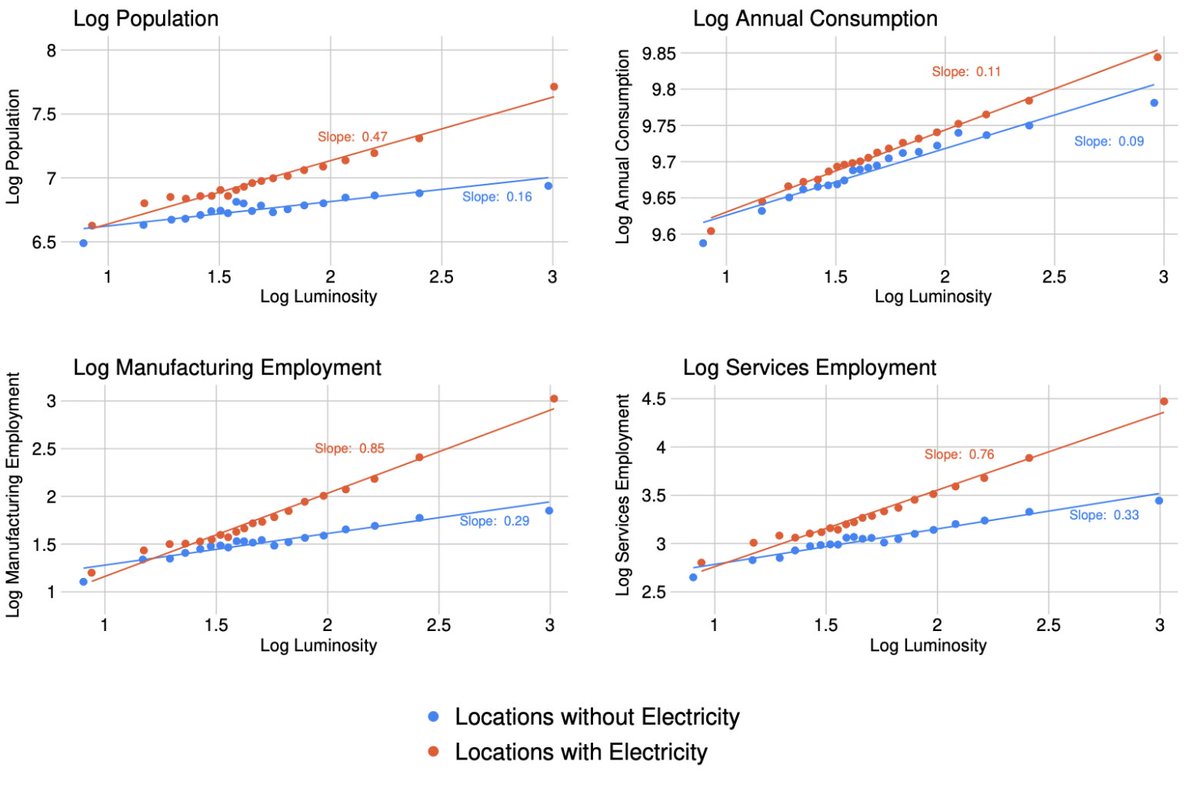 The elasticities vary a lot based on other place characteristics too. We find a much higher night light elasticity for all the variables in places that are electrified. 5/14