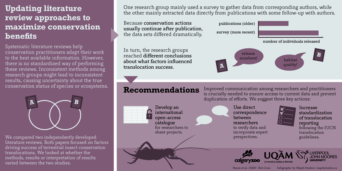 nasonicus's tweet photo. Our new research paper shows improved communication among #conservation researchers and practitioners is crucial to ensure we're using the best available info when assessing conservation status &amp; defining priorities in literature reviews. #OpenAccess

https://t.co/1HnKAs9ITH https://t.co/BfOaTFUhle