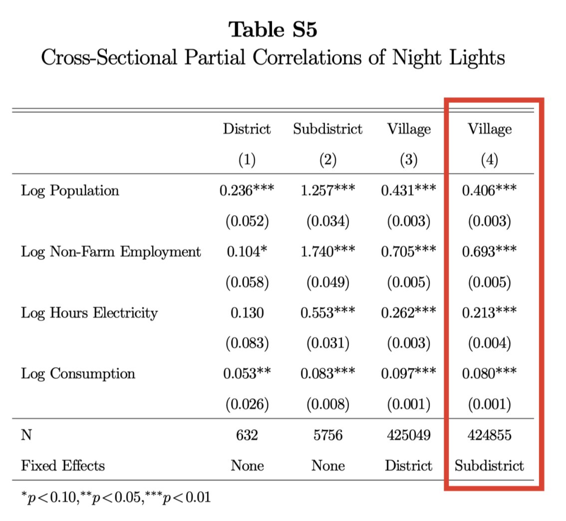 This is true even after controlling for all the other variables, and after controlling for subdistrict fixed effects, i.e. even within sets of 100 villages, night lights are predictive of all these variables in the cross-section. 4/14
