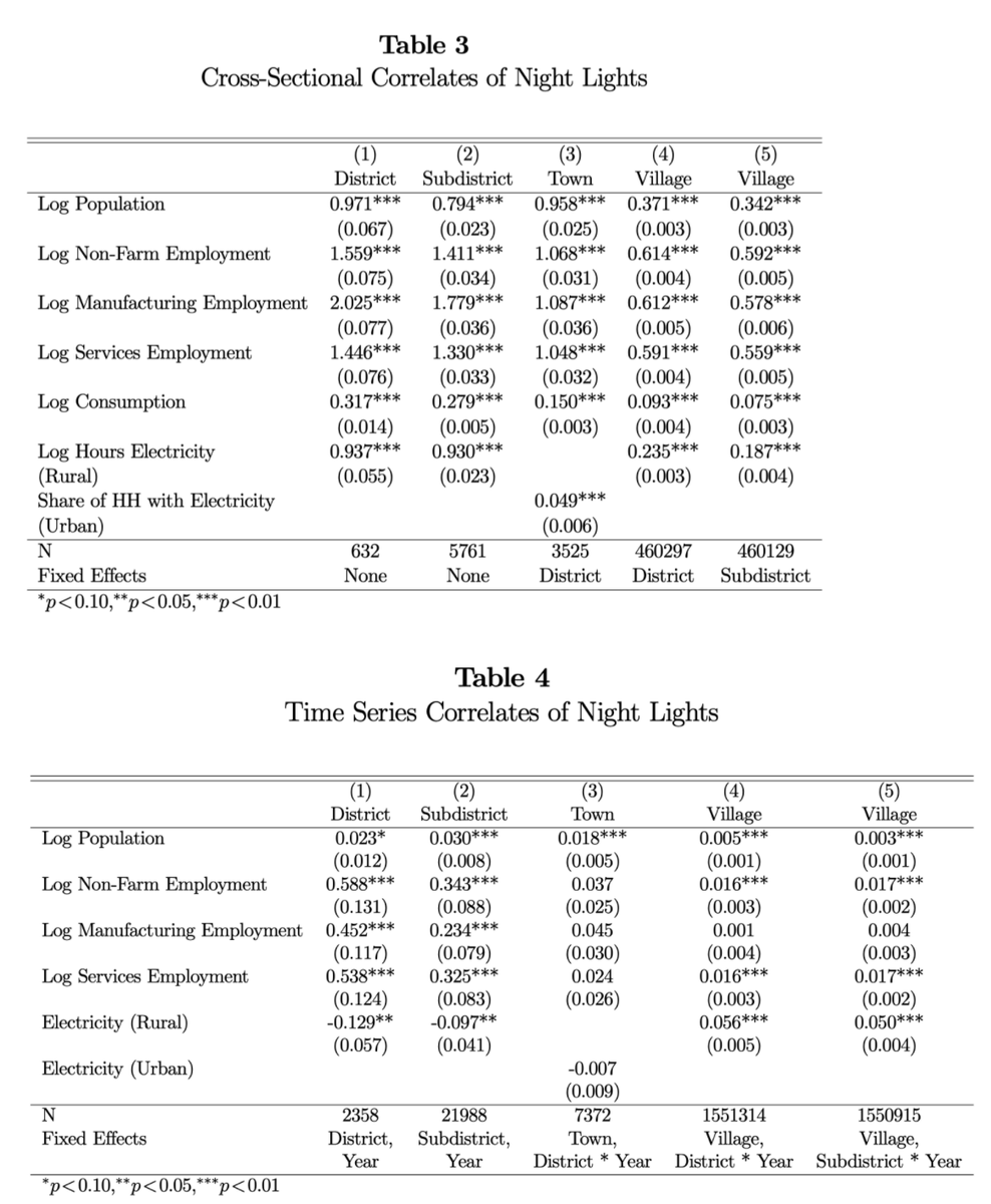 The news here is not so good for night light users. Time series elasticities (Table 4) are less than 1/20th the size of cross-sectional elasticities (Table 3). Take rural employment: X-section elasticity is 0.59; time series is 0.02. 8/14