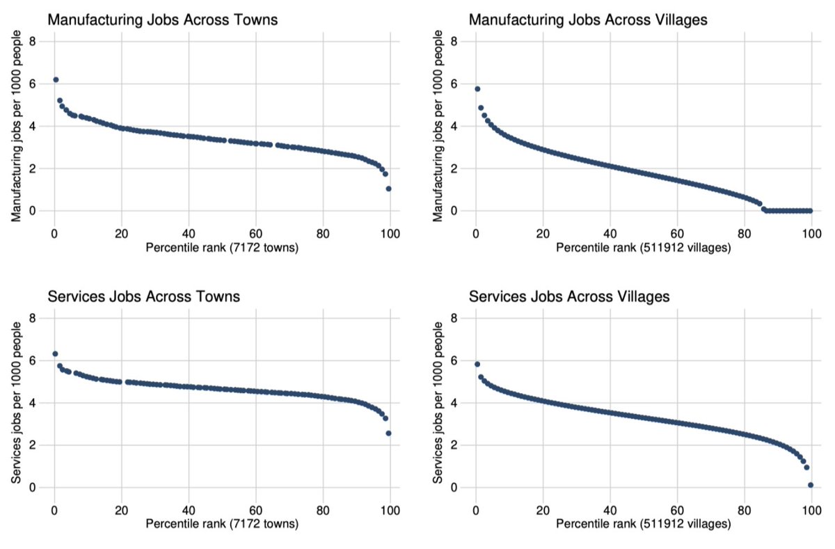 We highlight a few other types of analyses that can be done with the SHRUG, like exploring the distribution of firms across villages. Check out the paper! 13/14 https://www.dropbox.com/s/7qndwxv0k27u56g/shrug_paper.pdf?dl=0