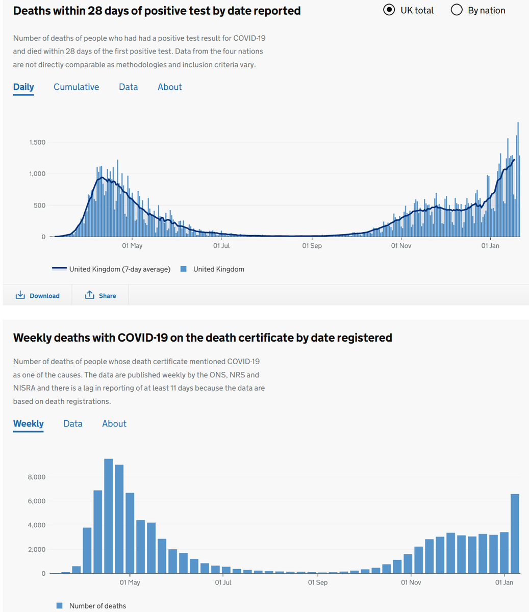 1. The ONS data for  #Covid19UK deaths for week ending 8 Jan has now been published showing a big jump from previous week (to 6,586 from 3417). So deaths in that week are two thirds of what they were in the spring peak weeks. But it is still a different narrative ...