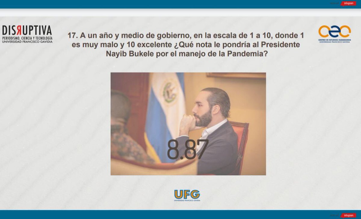 La población otorga al Presidente <a href="/nayibbukele/">Nayib Bukele</a> una nota de 8.87 en el manejo de la pandemia por COVID-19. 
Según la encuesta UFG.
