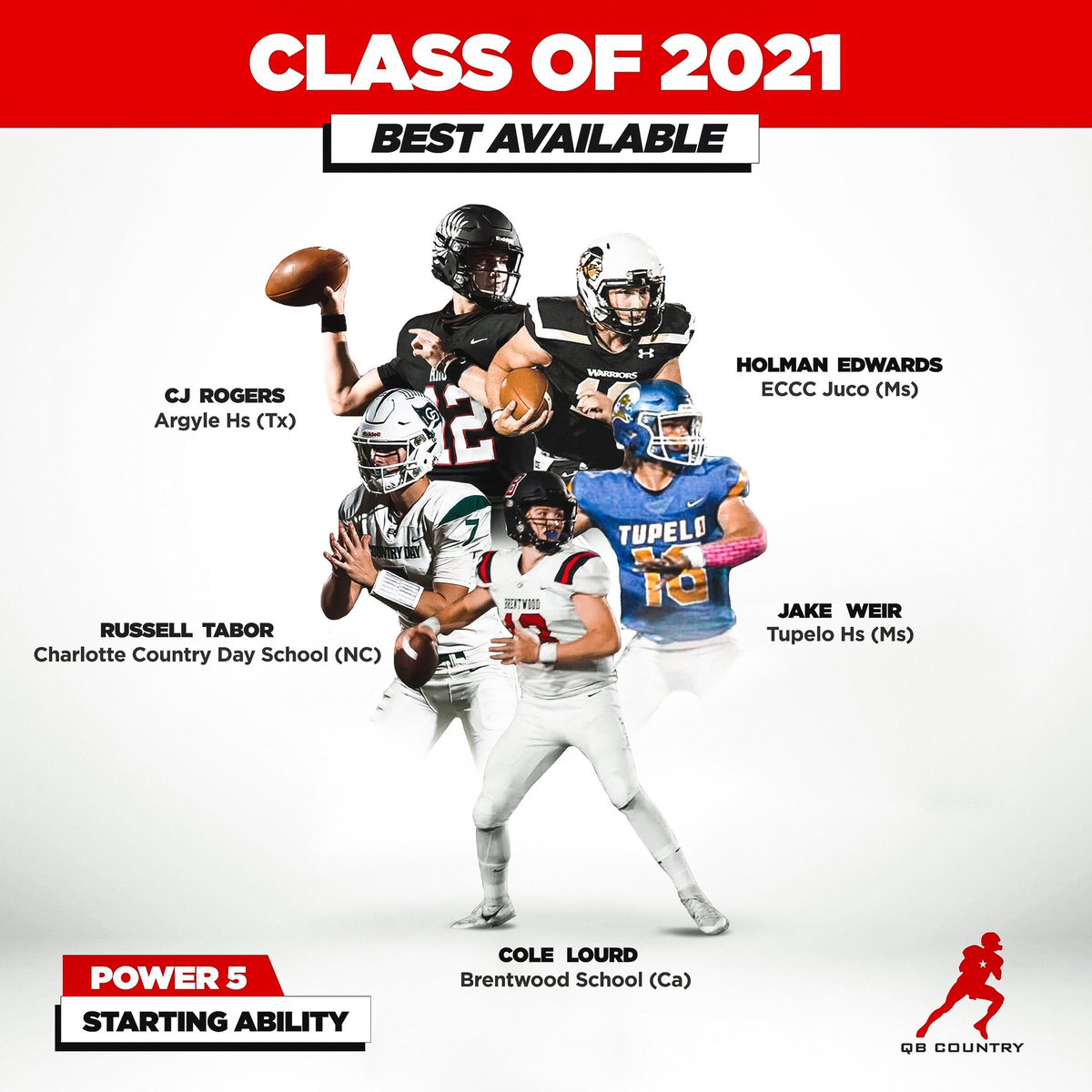 A lot will shake in the 2021 QB Class in the next 2 weeks! 

We think these 5 uncommitted QB’s can start at the Power 5 level. 

Quarterbacks from the West Coast to the East Coast &amp; in between...Big Time Talent! #QBcountry