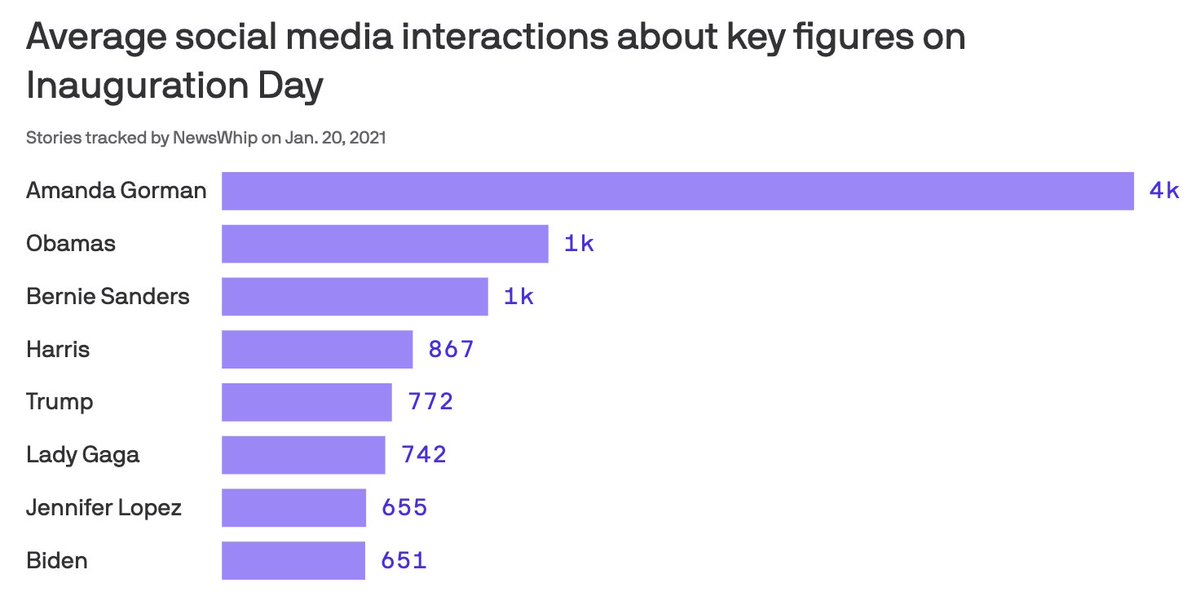 The 4 most-viral stories from Inauguration Day were about poet Amanda Gorman, not the new president or VP axios.com/amanda-gorman-…