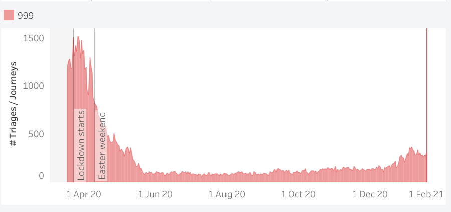 3. But more evidence today (WHO revised PCR testing guidelines) that covid 'cases' (positive PCR tests) have been over-inflating death stats for a long time. Latest data on UK 999 covid calls/triages suggests we're nowhere near spring peak of people seriously ill BECAUSE of covid