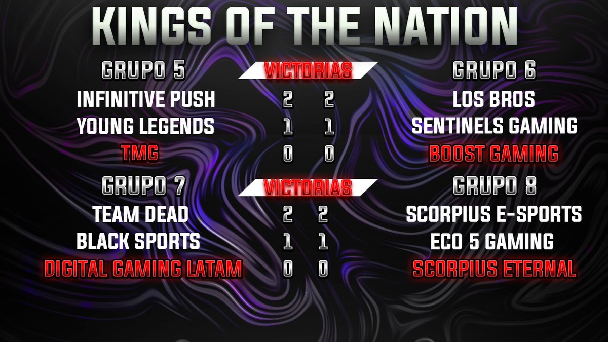 Tablas de la segunda temporada de KOTH.
Los esperamos en el sorteo del sábado, suerte a todos.
Los equipos en rojo están eliminados del torneo.
#KingsOfTheNation