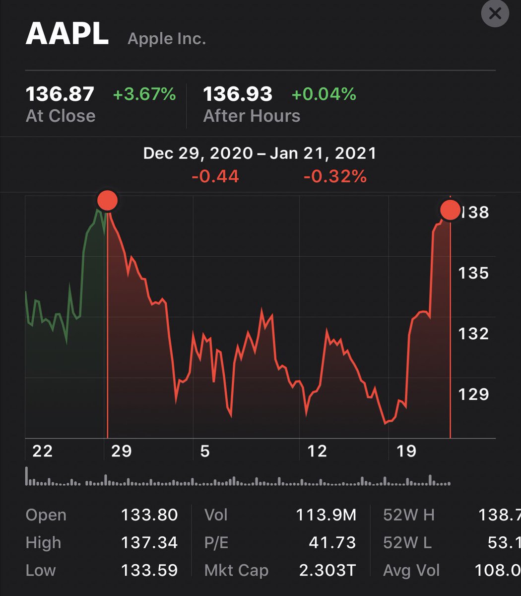 leading stock Apple today rose up to the 1mo highs but was not able to supersede them. If it fails to rise it may signal a reversal of trend. The stock is sitting on all time hi but market maybe too ahead of its valuation and business. What do u think? https://t.co/yuRHf21Ou4
