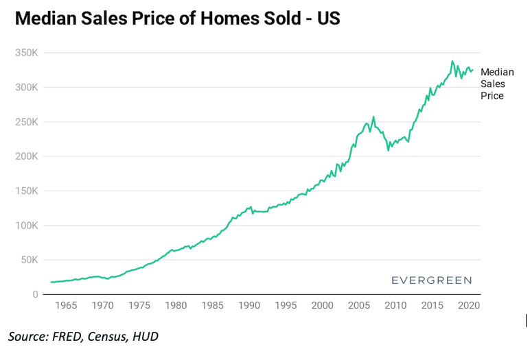 The Fed says there is no inflation. That’s fine if you’re the government and want to keep social security increases low. But what if you live in an expensive city and noticed your healthcare, education and housing costs are soaring? Median Sales Price of Homes Sold: