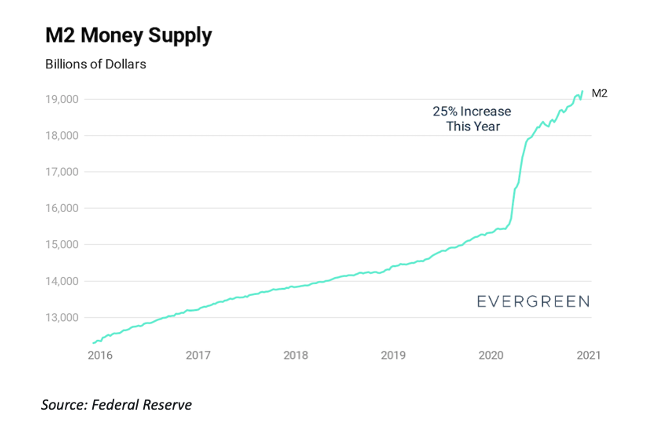 And what about financial assets? While investments don't factor into the CPI inflation calculation, the vast majority of assets are clearly ‘inflated’. This is – partly – a function of the Fed’s aggressive money creation.M2 Money Supply ($$$ Printing):