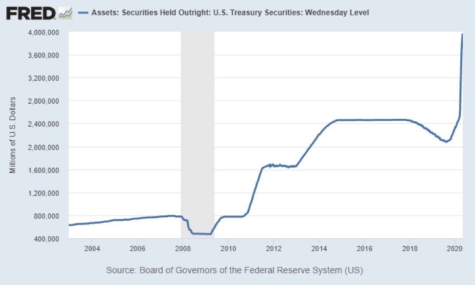 However, more rounds of stimulus checks and quantitative easing are coming. How many trillions can we create from thin air without long term consequences?It appears we’re going to find out.