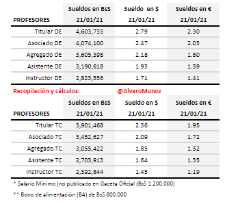 AlvaroMunoz's tweet photo. Tabla de sueldos de los profesores universitarios en #Venezuela hoy 21/01/21 a tasa de cambio del BCV. El rango de sueldos va desde 1,45$ a 2,79$ MENSUALES.  #UniVE @FAPUV @ReporteYA @cepal_onu @ONU_es @SELAInforma @dw_espanol @el_pais @AFPespanol @EFEnoticias @nytimeses https://t.co/foF5CFEzk2