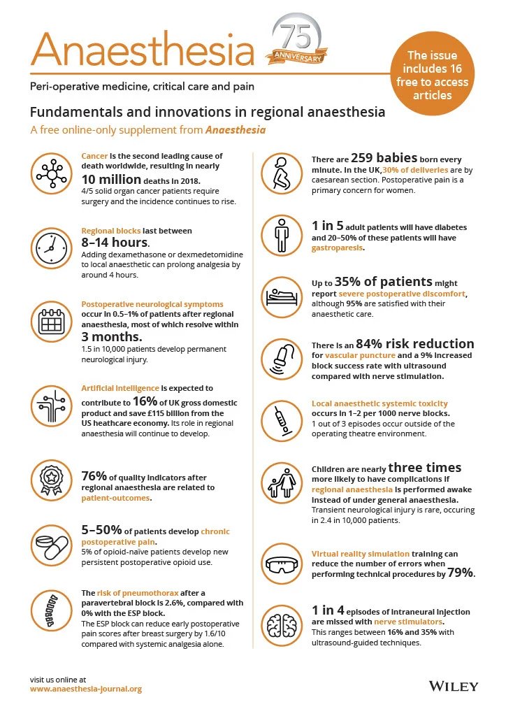 Ed Mariano, MD, MAS, FASA, FASRA 🇺🇸🇵🇭 (@emarianomd) on Twitter photo Fundamentals and Innovations in Regional Anaesthesia: …-publications.onlinelibrary.wiley.com/toc/13652044/2…
16 FREE articles from <a href="/Anaes_Journal/">𝘈𝘯𝘢𝘦𝘴𝘵𝘩𝘦𝘴𝘪𝘢</a>!
Links to 2 recorded sessions with authors and editors!
pscp.tv/Anaes_Journal/…
pscp.tv/Anaes_Journal/… Fundamentals and Innovations in Regional Anaesthesia: …-publications.onlinelibrary.wiley.com/toc/13652044/2…
16 FREE articles from <a href="/Anaes_Journal/">𝘈𝘯𝘢𝘦𝘴𝘵𝘩𝘦𝘴𝘪𝘢</a>!
Links to 2 recorded sessions with authors and editors!
pscp.tv/Anaes_Journal/…
pscp.tv/Anaes_Journal/…