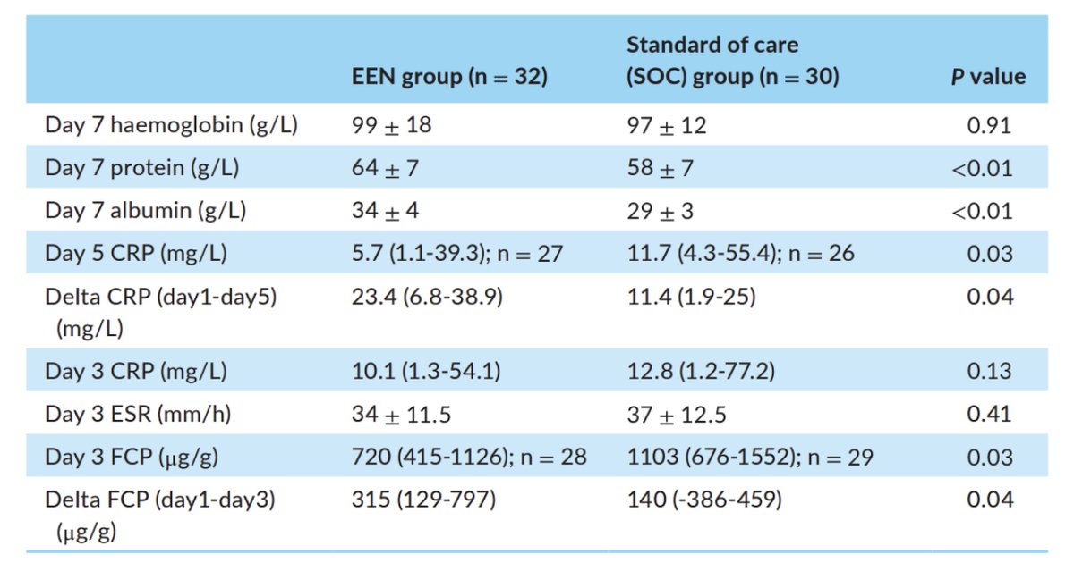Keith Siau (@drkeithsiau) on Twitter photo 🆕 in <a href="/APandT/">roypounder.apt</a>: Which is 💪 in acute severe UC - exclusive enteral nutrition (EEN) or normal diet 🥗❓
⚙️ Single 🏥 RCT 🇮🇳
🥊 7d EEN (oral Peptamen)🆚🥗(+💊)
👤 N=62
🔍 EEN:
⬇️ steroid failure
⬇️🛌stay
⬇️ CRP/FCP
⬇️🏥/✂️at 6m
bit.ly/3iHlik4 🆕 in <a href="/APandT/">roypounder.apt</a>: Which is 💪 in acute severe UC - exclusive enteral nutrition (EEN) or normal diet 🥗❓
⚙️ Single 🏥 RCT 🇮🇳
🥊 7d EEN (oral Peptamen)🆚🥗(+💊)
👤 N=62
🔍 EEN:
⬇️ steroid failure
⬇️🛌stay
⬇️ CRP/FCP
⬇️🏥/✂️at 6m
bit.ly/3iHlik4
