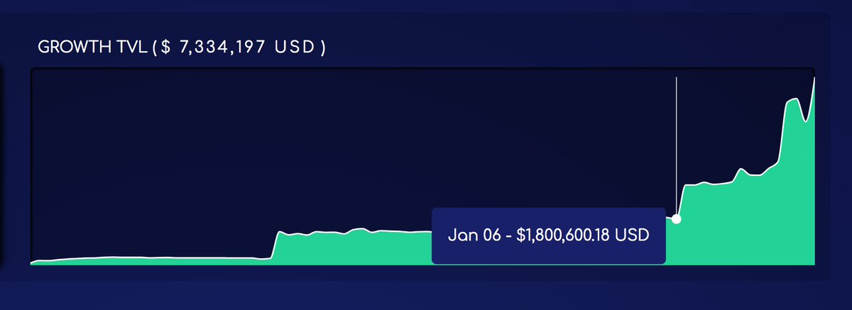 10) Gro's TVL has been increasing steadily as people have been finding out about the protocol. Now at $7,334,197.