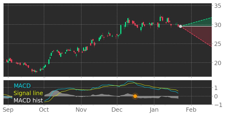 $SRI's in Downtrend: Moving Average Convergence Divergence (MACD) Histogram crosses below signal line. View odds for this and other indicators: https://t.co/eBiQYYiqdd #Stoneridge #stockmarket #stock #technicalanalysis #money #trading #investing #daytrading #news #today https://t.co/a9ZkNhTLKU