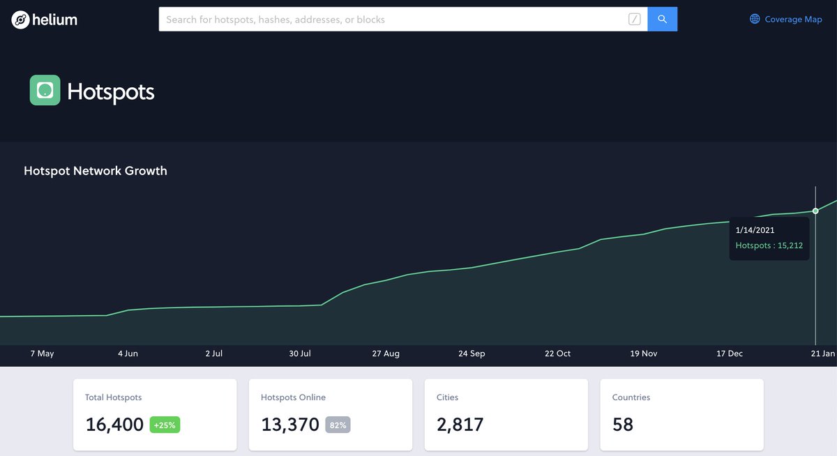 helium's tweet photo. How fast is #ThePeoplesNetwork growing? Over 1,000 new Hotspots have come online within the past week to mine $HNT 📡! See this and more on @Helium Explorer: https://t.co/dvcH8CXd5j. https://t.co/ZkF3uBb8AT