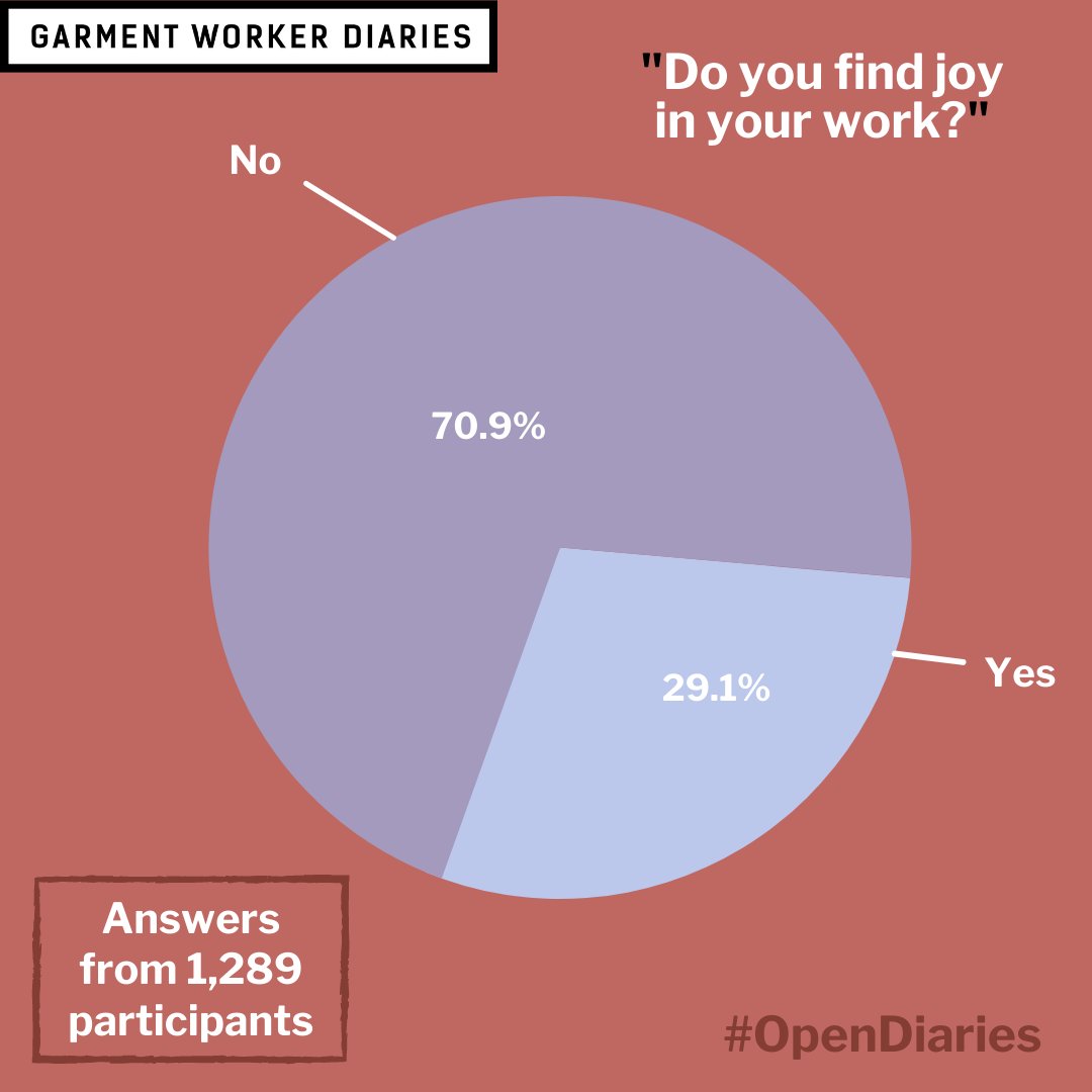workerdialogue's tweet photo. This week #OpenDiaries asks garment workers what other jobs they might attempt & whether they find joy in their work. Send MFO & @sanemnet your questions for garment workers to questions@workerdiaries.org
#bangladesh #whomademyclothes #garmentworkers #workersvoices #workerdiaries https://t.co/qK1PbFJ3oF