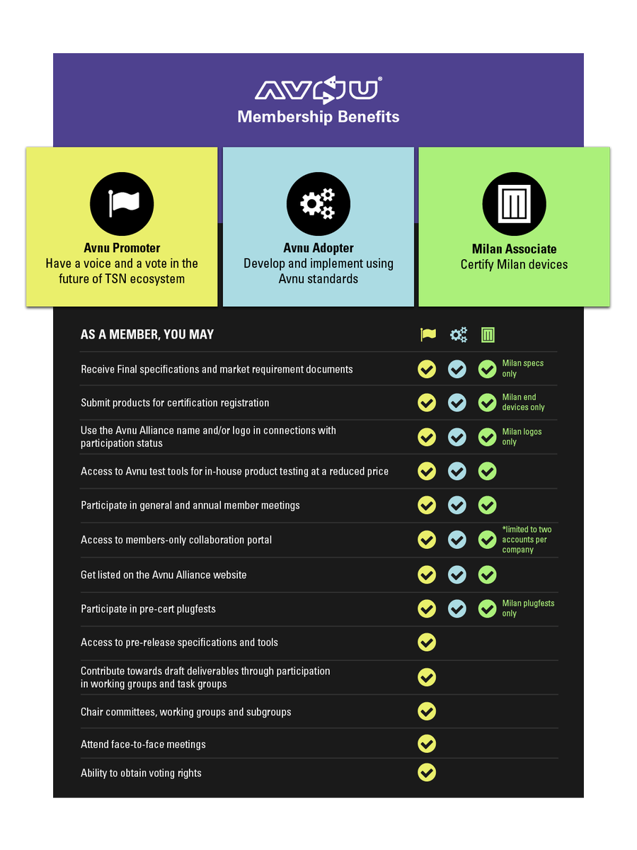 Did you know Avnu has 3 membership levels? There's something for everyone: Promoters get a vote in the future of #TSN, Adopters implement, &amp; Milan Associates can join at a low-cost to certify Milan devices. #ProAV #Industrial #Automotive #Silicon #Infrastructure #IT