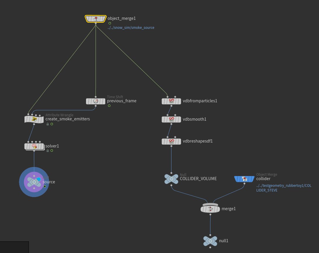 for the dust to work properly there need to be colliders; I just gathered all my colliders on the right side, including the snow, and turned them into VDBs that will be used later.