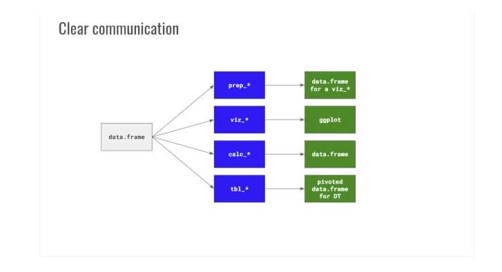 Have a clear function/use mapping!Divide the responsibility/function as needed. #rstudioglobal