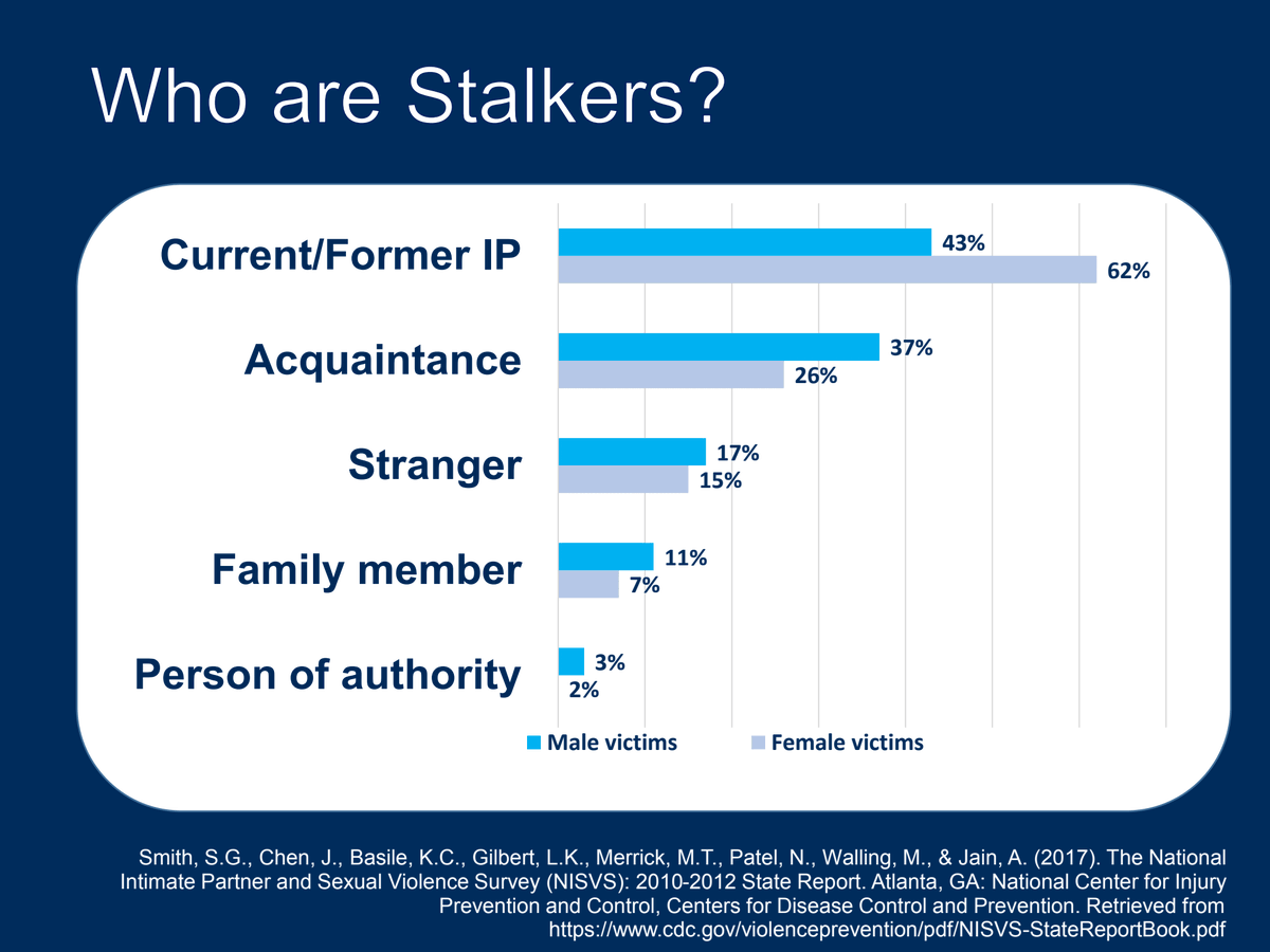 CSUKnowYourIX's tweet photo. Most offenders are known to their victim in some capacity – most often former/current intimate partners. Strangers only account for a minority of the cases #NSAM2021 #TitleIXThursday https://t.co/8ztdhpAIOj