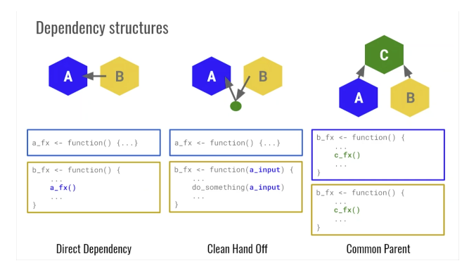 Manage your internal package dependencies in a logical way. #rstudioglobal