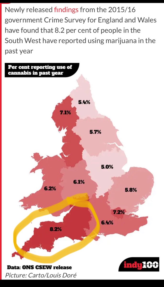 ‘In the most recent data on Colorado adolescent suicides, marijuana was the most common substance present for ages 10–19 in 2016...... This trend has been increasing since liberalization of marijuana policy in 2010’ https://www.ncbi.nlm.nih.gov/pmc/articles/PMC6625695/