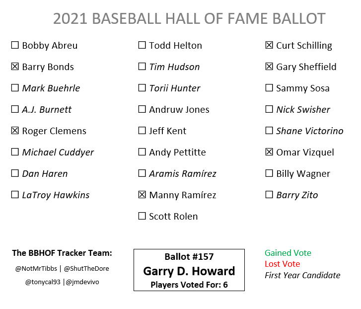 NotMrTibbs's tweet photo. Ballot #157 is from Garry D. Howard. No adds or drops for returning candidates and no first-time candidates selected. 

In the Tracker: https://t.co/cVpo9e9n0y https://t.co/8hLWupXH2p