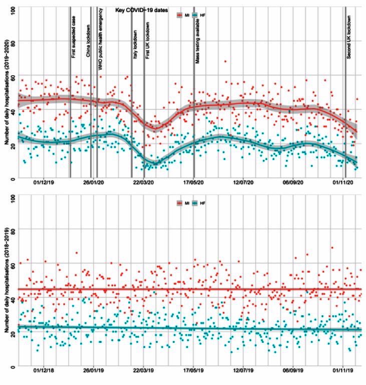 Here’s a time series of such admissions in 2020 vs. pre  #COVIDUK