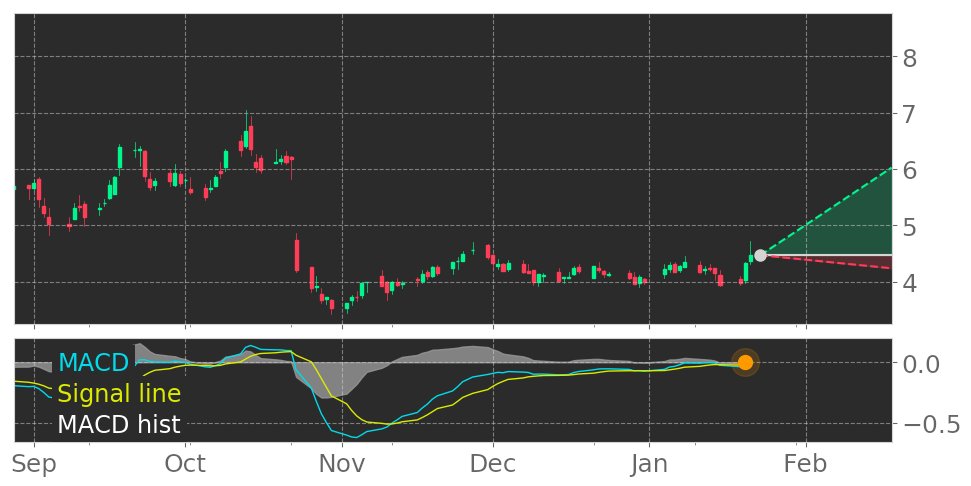$LLNW's in Uptrend: Moving Average Convergence Divergence (MACD) Histogram crosses above signal line. View odds for this and other indicators: https://t.co/6EHxzUbUS7 #LimelightNetworks #stockmarket #stock #technicalanalysis #money #trading #investing #daytrading #news #today https://t.co/qIhzh9Kt6U