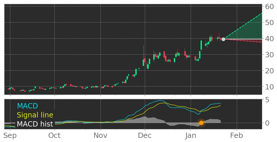 $VERI's in Uptrend: Moving Average Convergence Divergence (MACD) Histogram crosses above signal line. View odds for this and other indicators: https://t.co/FklrayS97l #Veritone #stockmarket #stock #technicalanalysis #money #trading #investing #daytrading #news #today https://t.co/CN55Q0jb1K