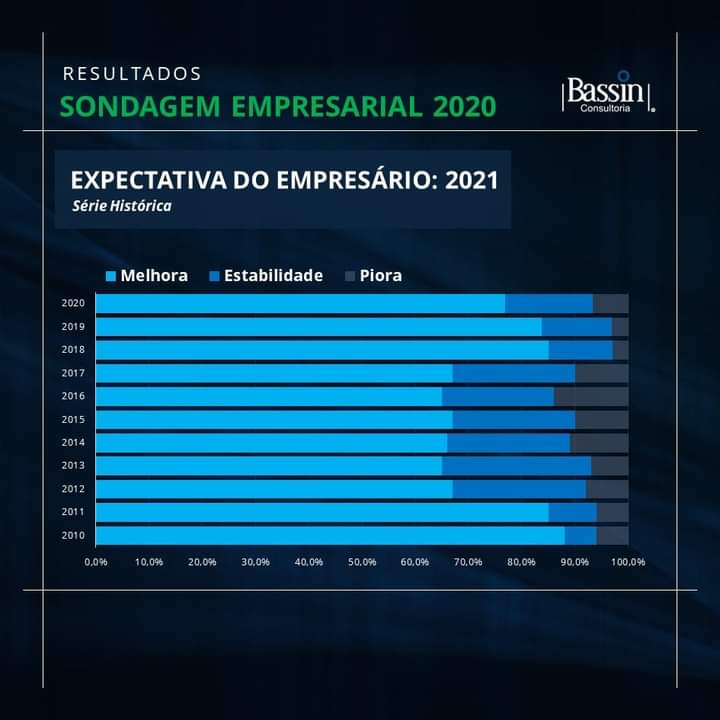 BassinConsulta's tweet photo. A maioria dos empresários consultados pela Bassin Consultoria acredita que 2021será um ano melhor para os seus negócios, quando comparado ao ano passado. Por outro lado, a expectativa desses mesmos empresários é a pior dos últimos três anos.(+) https://t.co/BRtFiz892j