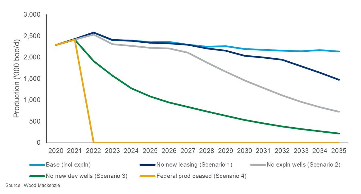 Chart: A ban on new leases only slowly reduces production on federal land. (Dark blue line.) But a drilling ban quickly reduces production on federal land. (Green line.)Chart is for Gulf of Mexico–drilling ban reduces production even faster onshore.HT  @RobertClarke_WM