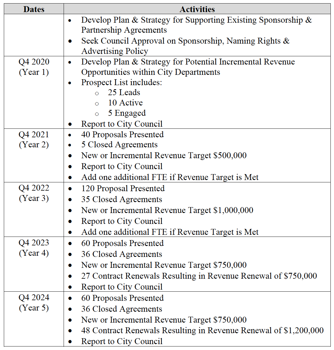 The 2019 report contained more detail. For instance it included this chart of how the sponsorship policy implementation will proceed. We are clearly a bit behind schedule. I imagine, as w/ all things, COVID frigged this as well.  #yqrcc /4