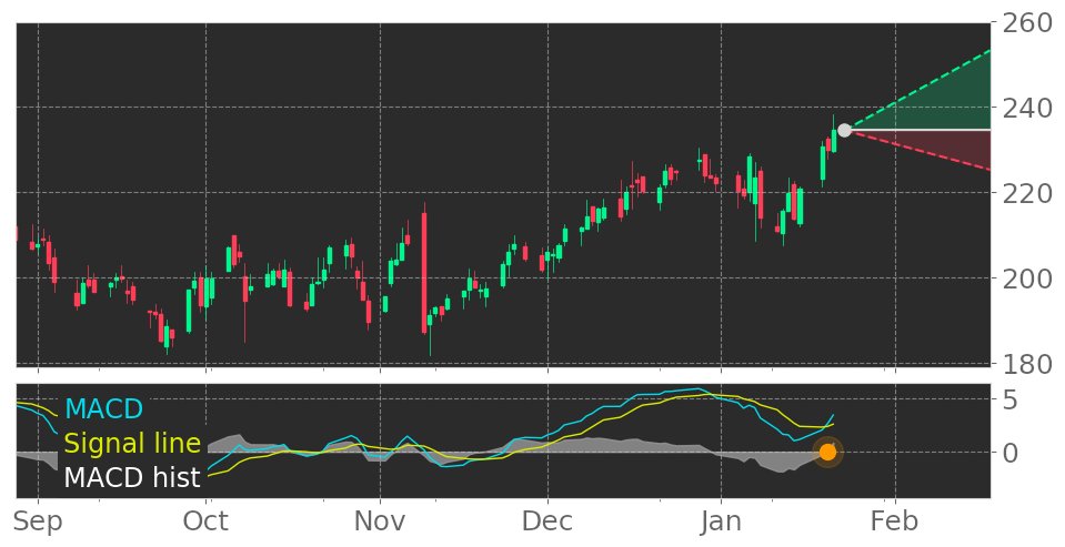 $HELE's in Uptrend: Moving Average Convergence Divergence (MACD) Histogram crosses above signal line. View odds for this and other indicators: https://t.co/Ix3fosQaXI #HelenofTroy #stockmarket #stock #technicalanalysis #money #trading #investing #daytrading #news #today https://t.co/waX9J3hkgS