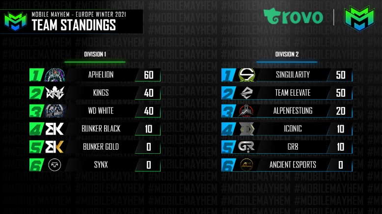 That's it for week 2 of EU Winter Season 2021.

Big props to @AphelionCODM being our only undefeated team👏👏.

We'll see you live again next Tuesday @ 8PM CET to see if they can keep that title.

#Cause Mayhem🔥