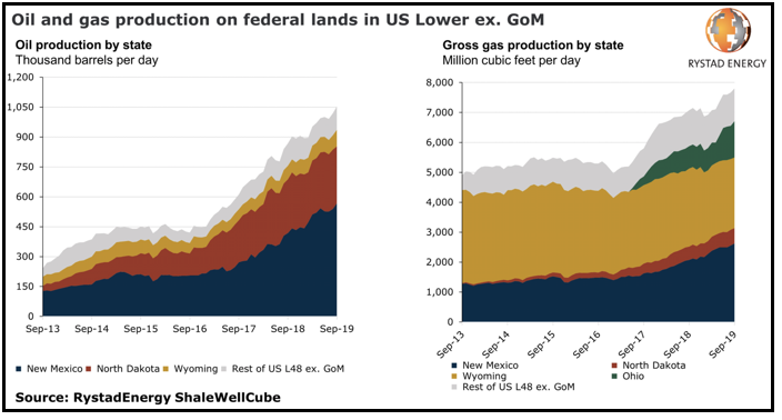 Now it looks like President Biden may have meant what he literally said. This would be very bad news for oil & gas producers in the Gulf of Mexico and states with a lot of federal land such as New Mexico, North Dakota, and Wyoming.