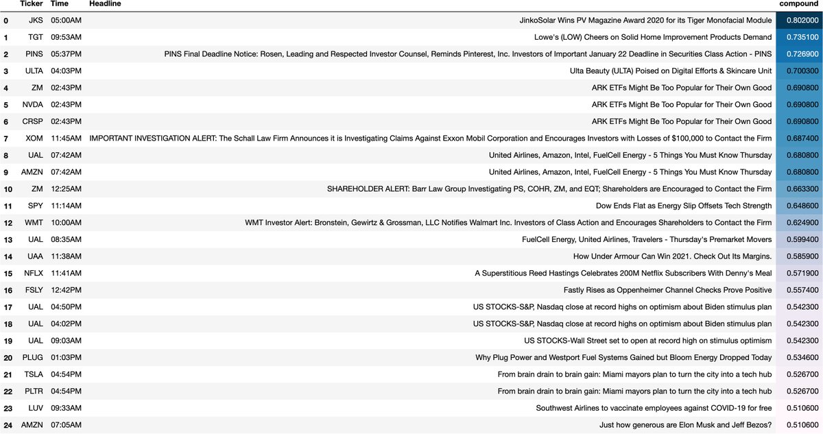 Tickers with the most bullish news sentiment for 2021-01-21 as of 18:10:02 EST 
$PLUG $NFLX $TSLA $SPY $LUV $UAA $CRSP $WMT $AMZN $ZM $JKS $FSLY $XOM $UAL $TGT $PLTR $PINS $NVDA $ULTA https://t.co/iPAfINTt8N