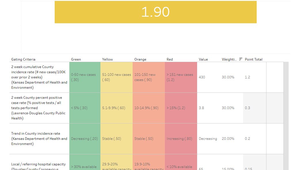 Lawrence USD 497 (@usd497) on Twitter photo USD 497's gating criteria remains at the "yellow" risk level. The district will continue its hybrid learning model for 2 weeks. The next update is Feb. 4. <a href="/LDCHEALTH/">Lawrence-Douglas County Public Health</a>'s guidance is also "yellow" so athletics and activities continue. USD 497's gating criteria remains at the "yellow" risk level. The district will continue its hybrid learning model for 2 weeks. The next update is Feb. 4. <a href="/LDCHEALTH/">Lawrence-Douglas County Public Health</a>'s guidance is also "yellow" so athletics and activities continue.