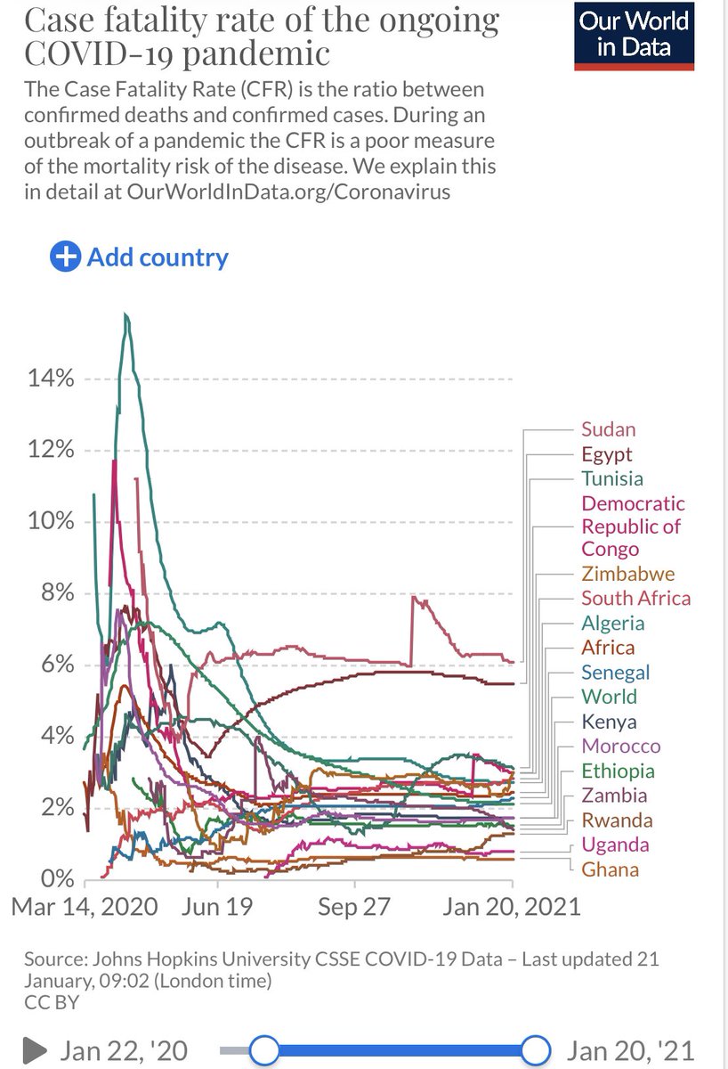 The Africa CDC has spotlighted a worrying shift in #COVID19 global case fatality rate (CFR) whereby #Africa’s latest CFR at 2.5% has overtaken the World’s latest CFR at 2.1%; being driven by increasingly high CFRs in a few African countries 🇸🇩🇪🇬🇹🇳🇨🇩🇿🇦🇿🇼 as shown in these charts👇🏾