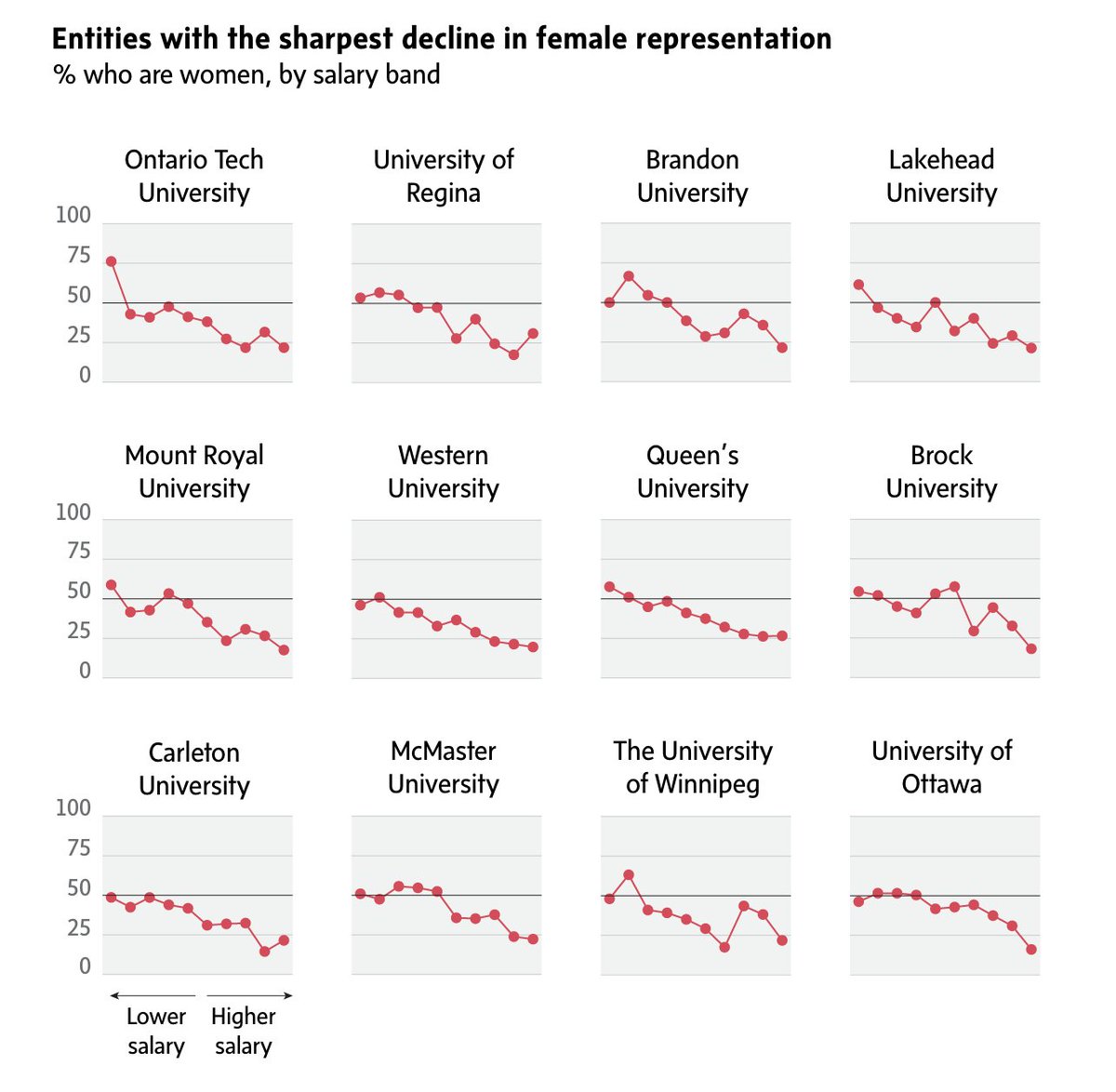 In many workplaces – especially universities – the leak visibly accelerates a few rungs up from the bottom. What is clear is that by the highest salary band, women are dramatically outnumbered.