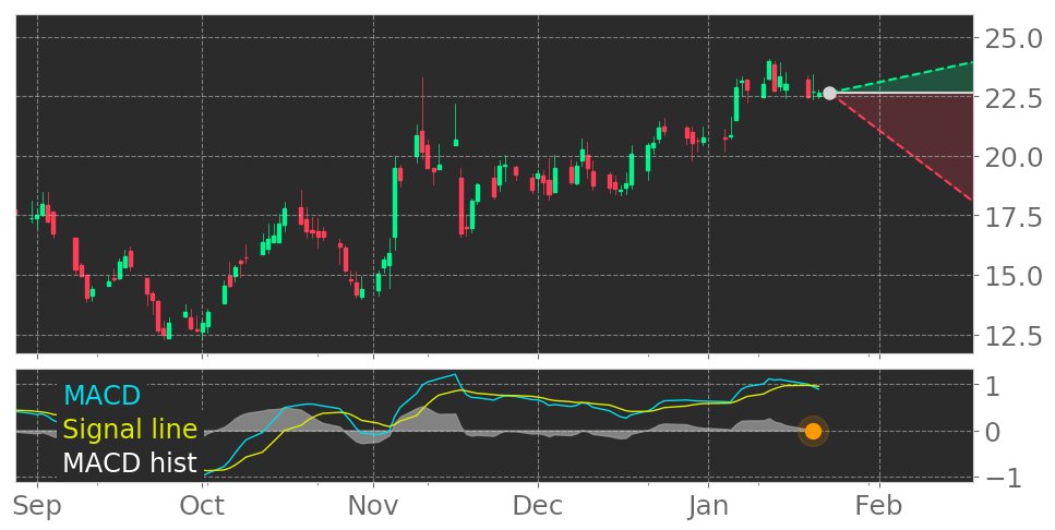 $VRTV's in Downtrend: Moving Average Convergence Divergence (MACD) Histogram crosses below signal line. View odds for this and other indicators: https://t.co/sMDhYkwbba #Veritiv #stockmarket #stock #technicalanalysis #money #trading #investing #daytrading #news #today https://t.co/So2ovOLJko