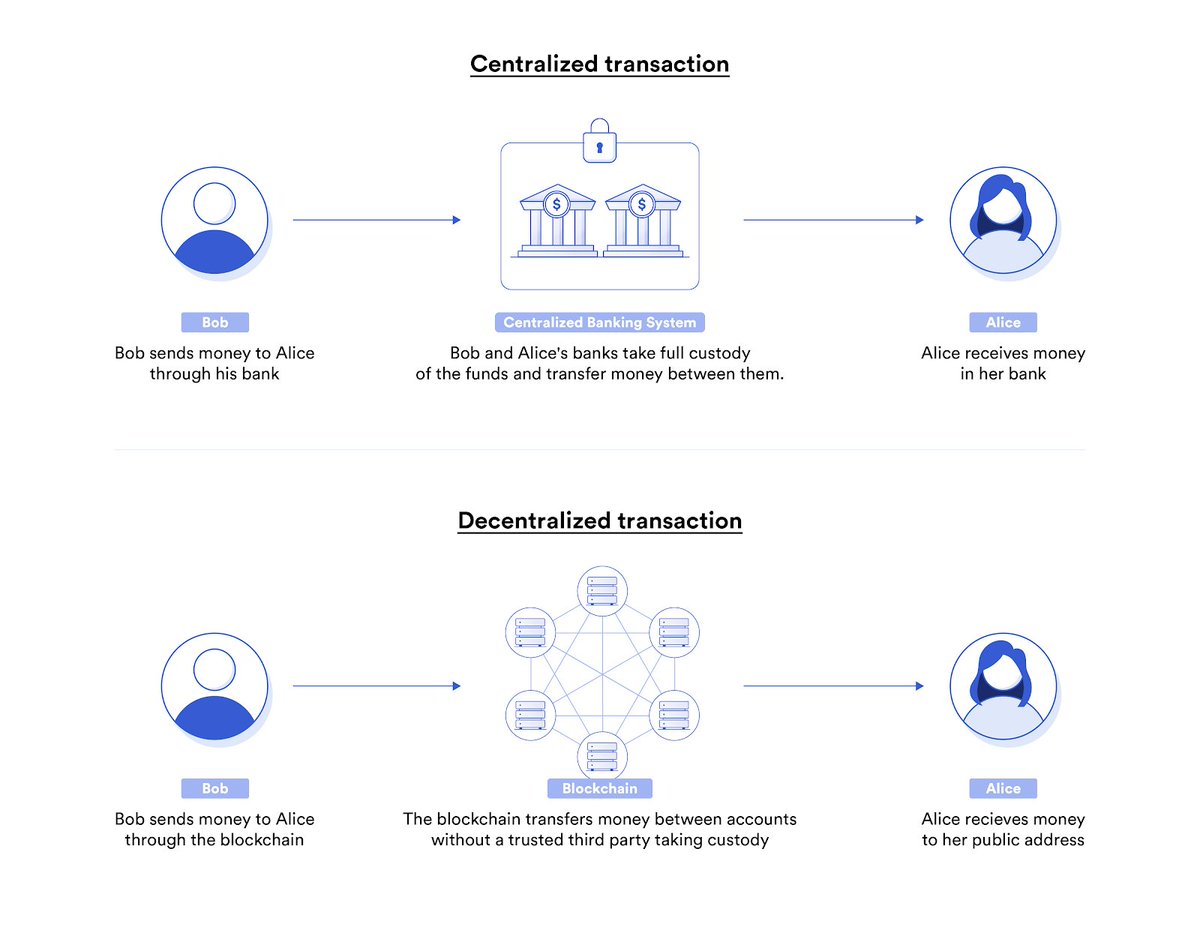 5/ Blockchains are global computer networks that operate as an immutable ledger that allows users to transfer and self-custody digital assets By virtue of being decentralized and permissionless, anyone in the world can verify the current and historical state of the ledger