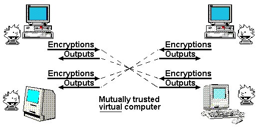 2/ In 1997, computer scientist Nick Szabo ( @NickSzabo4) described what he termed the “God Protocols"This is an envisioned set of computer protocols that could facilitate the execution of an agreement between independent parties without any bias, error, or privacy concerns
