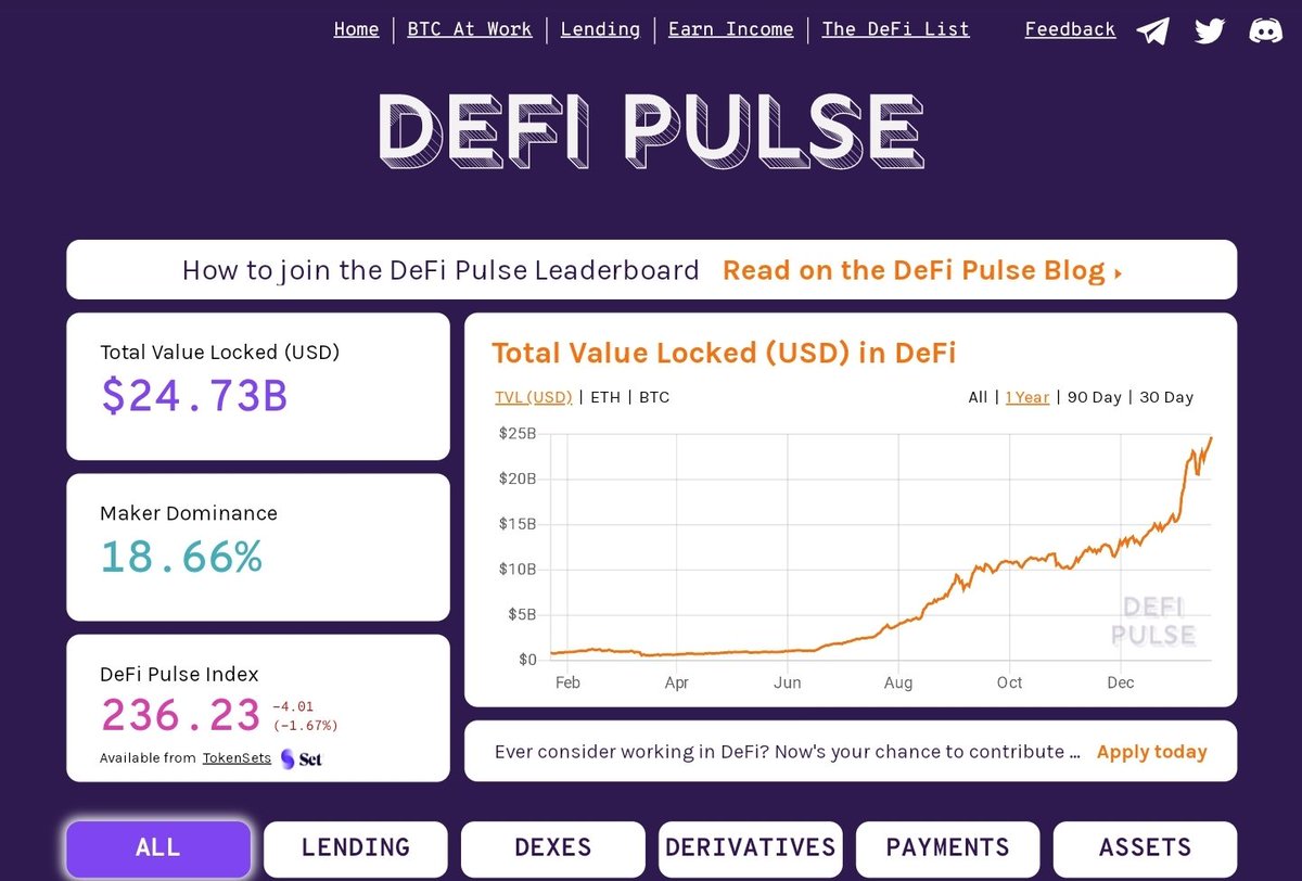 7/ On top of blockchains are smart contracts, essentially "if x, then y" coded logicWhile Bitcoin provided very simple contracts,  #Ethereum provided the ability to create 'programmable smart contracts' creating an explosion of use cases such as  #DeFi, DAOs, and beyond